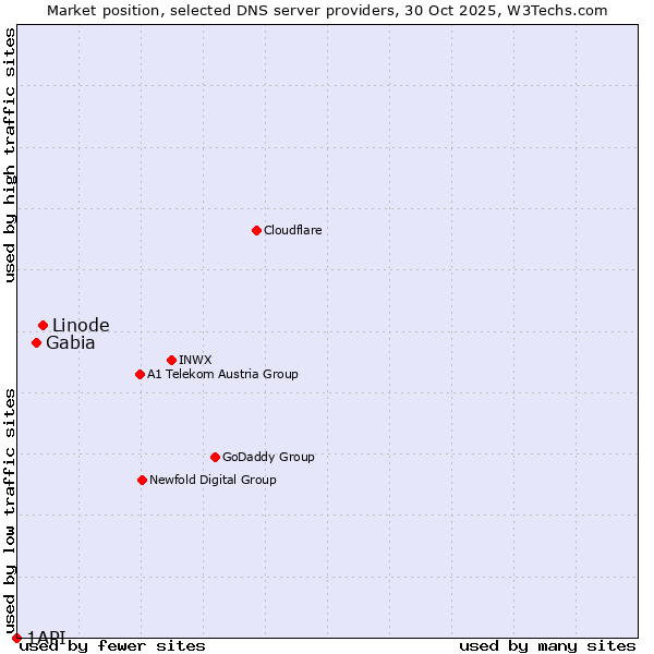Market position of Linode vs. Gabia vs. 1API
