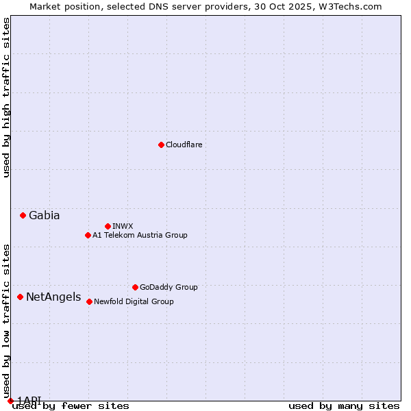 Market position of Gabia vs. NetAngels vs. 1API