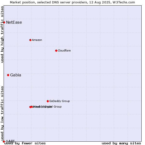 Market position of Gabia vs. NetEase vs. 1API