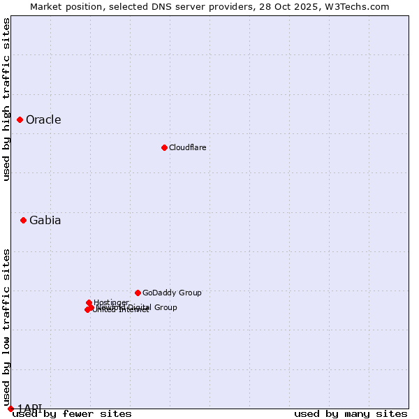 Market position of Gabia vs. Oracle vs. 1API