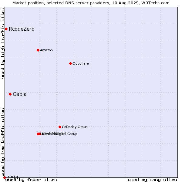 Market position of Gabia vs. RcodeZero vs. 1API