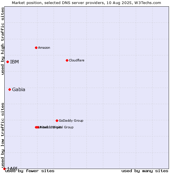 Market position of Gabia vs. IBM vs. 1API