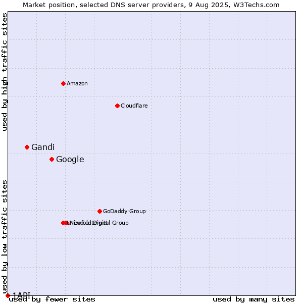 Market position of Google vs. Gandi vs. 1API