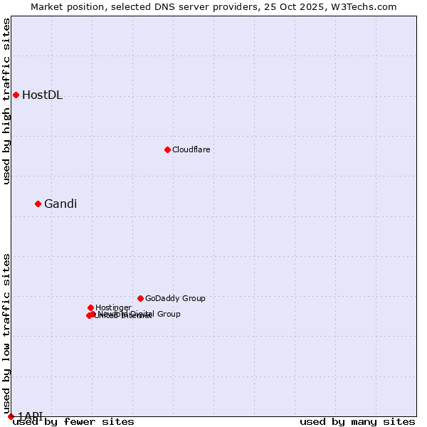 Market position of Gandi vs. HostDL vs. 1API