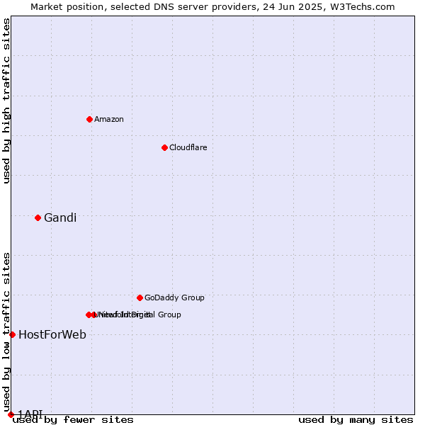 Market position of Gandi vs. HostForWeb vs. 1API