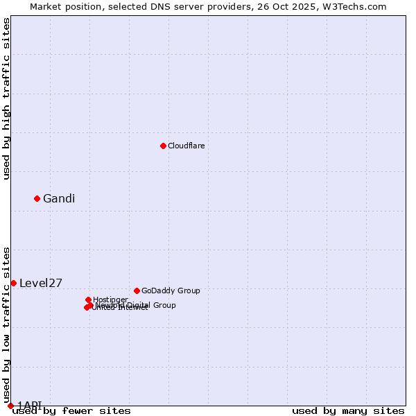Market position of Gandi vs. Level27 vs. 1API