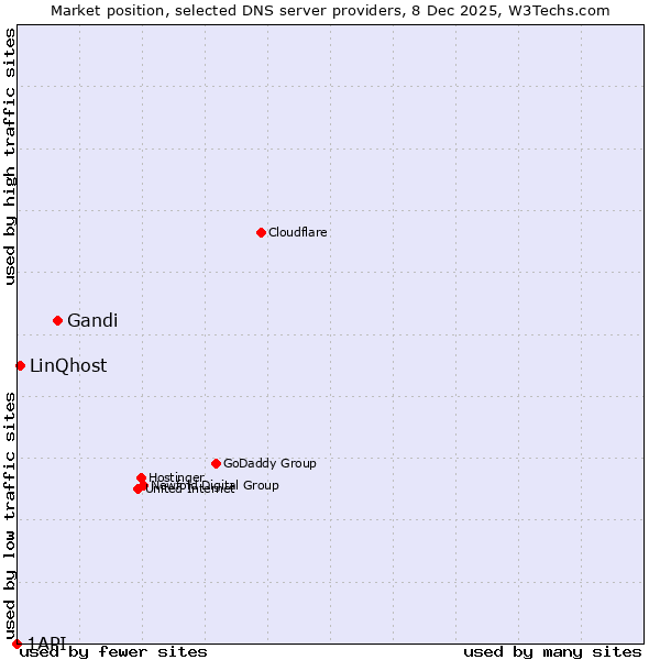 Market position of Gandi vs. LinQhost vs. 1API