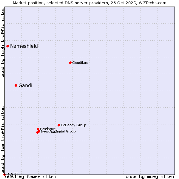 Market position of Gandi vs. Nameshield vs. 1API