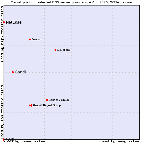 Market position of Gandi vs. NetEase vs. 1API
