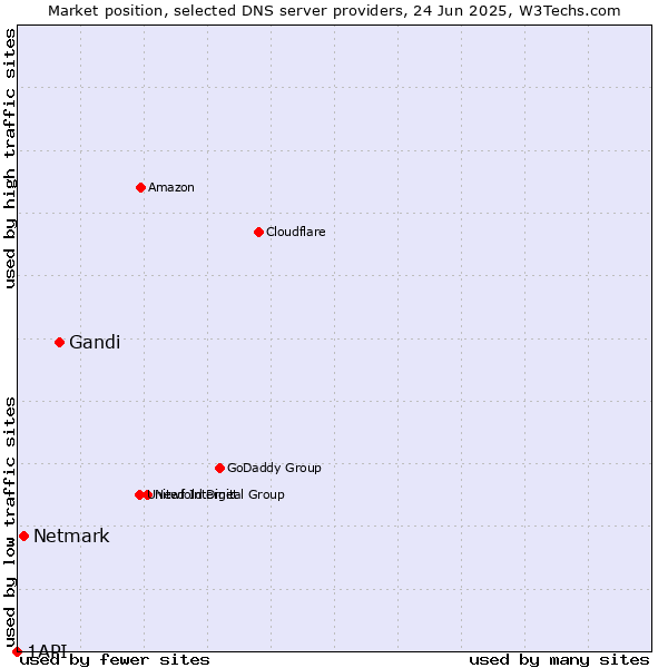 Market position of Gandi vs. Netmark vs. 1API