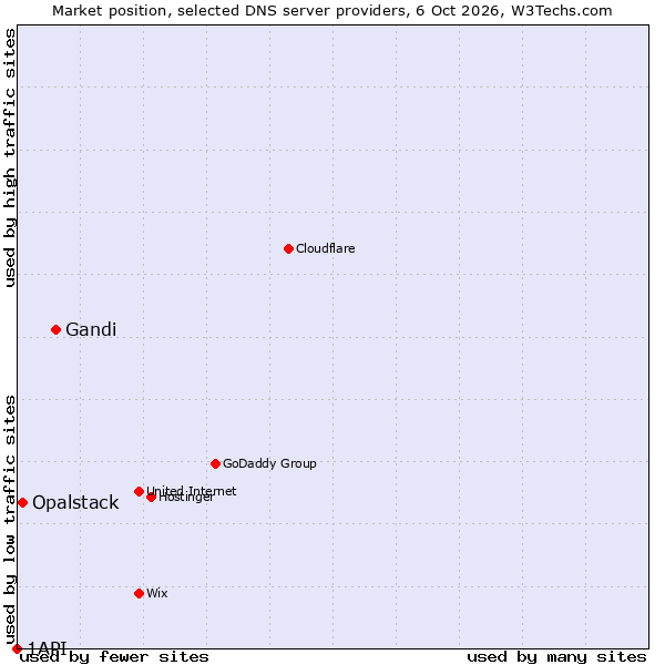 Market position of Gandi vs. Opalstack vs. 1API