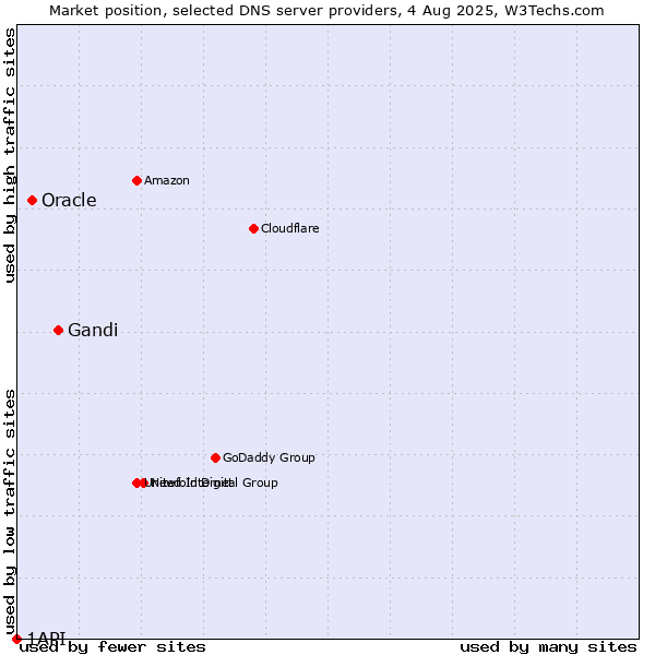 Market position of Gandi vs. Oracle vs. 1API