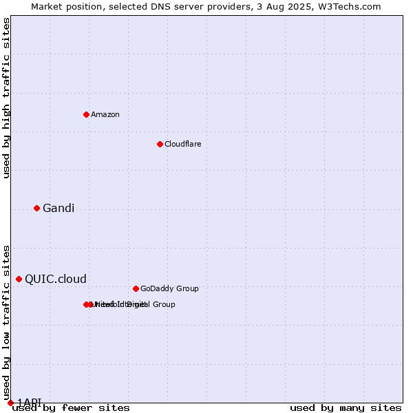 Market position of Gandi vs. QUIC.cloud vs. 1API