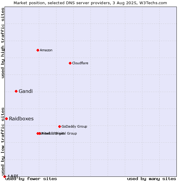 Market position of Gandi vs. Raidboxes vs. 1API