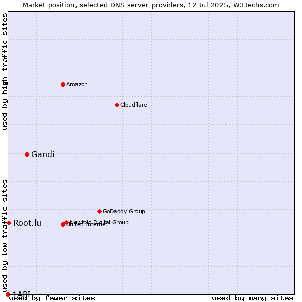 Market position of Gandi vs. Root.lu vs. 1API