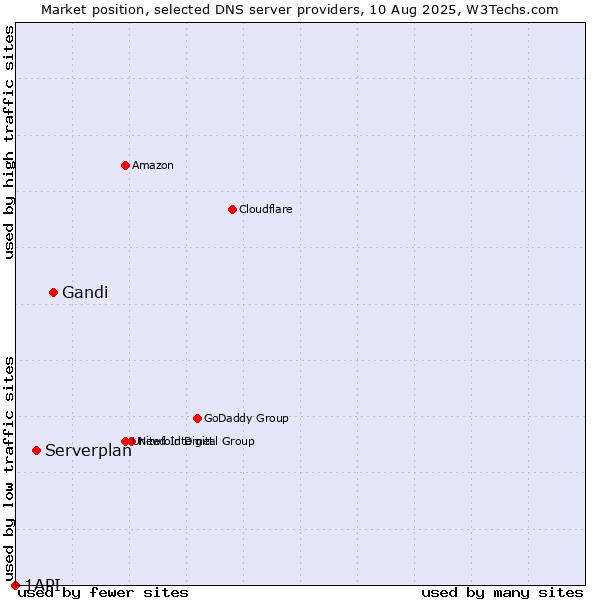 Market position of Gandi vs. Serverplan vs. 1API