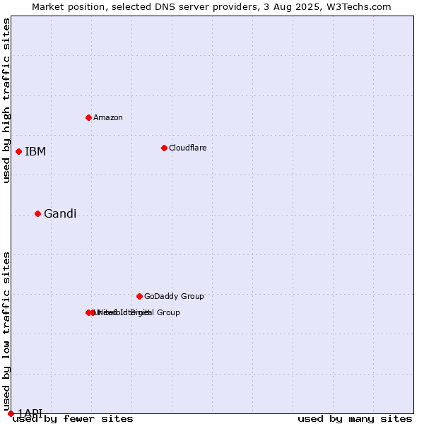 Market position of Gandi vs. IBM vs. 1API