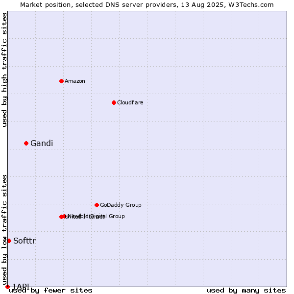 Market position of Gandi vs. Softtr vs. 1API