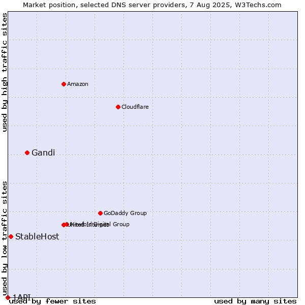 Market position of Gandi vs. StableHost vs. 1API