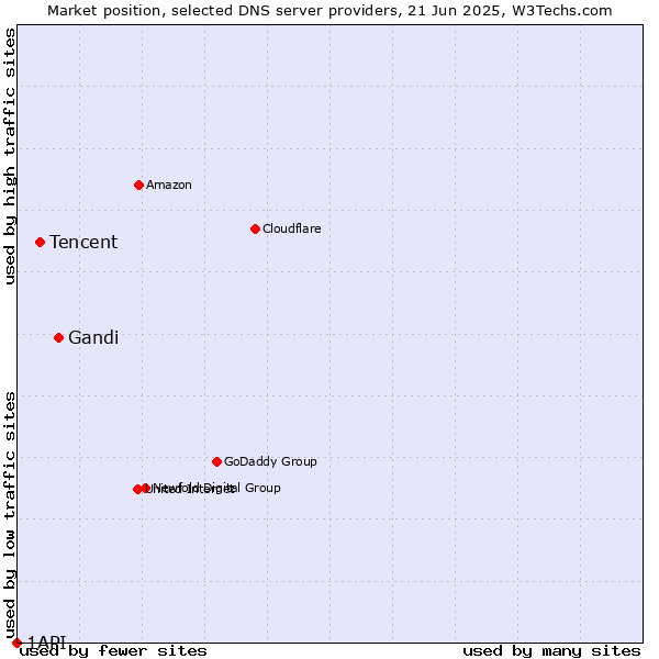 Market position of Gandi vs. Tencent vs. 1API