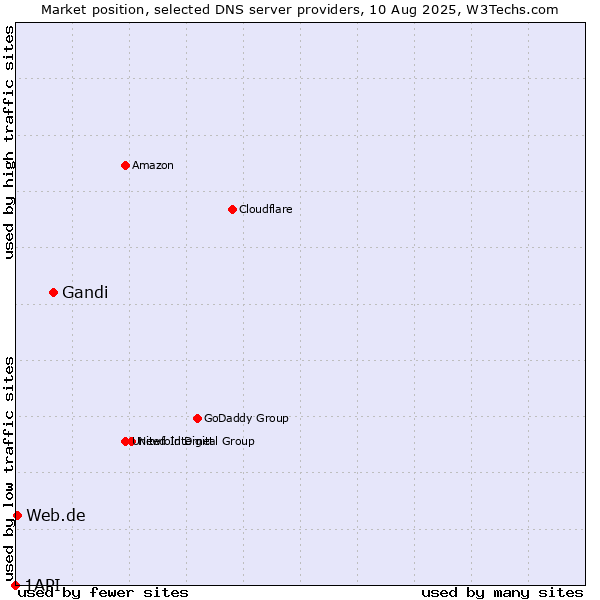 Market position of Gandi vs. Web.de vs. 1API