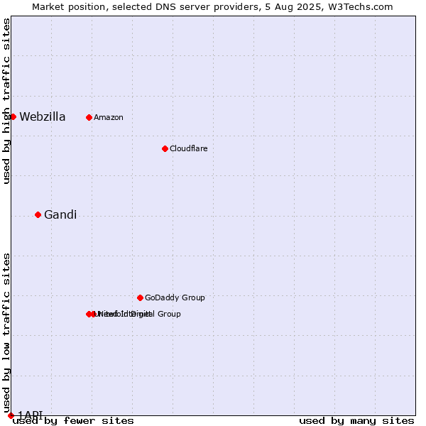 Market position of Gandi vs. Webzilla vs. 1API