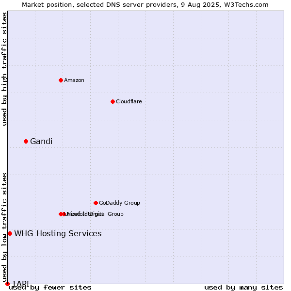 Market position of Gandi vs. WHG Hosting Services vs. 1API