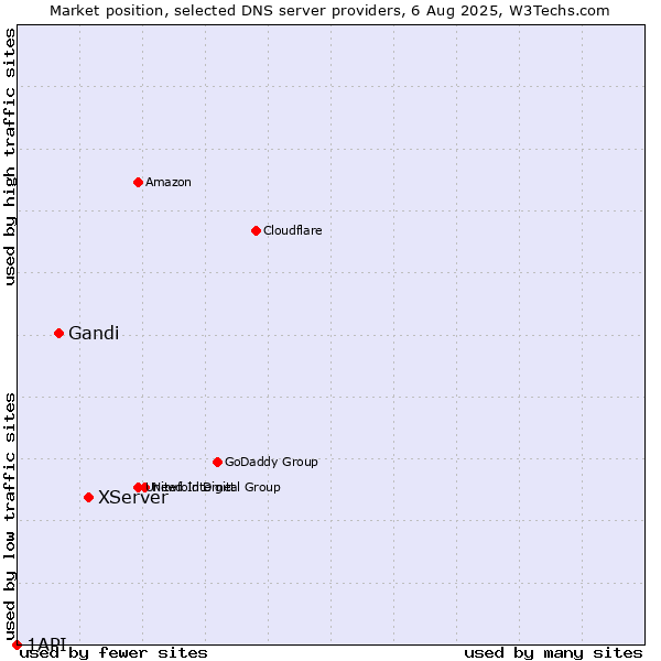 Market position of XServer vs. Gandi vs. 1API