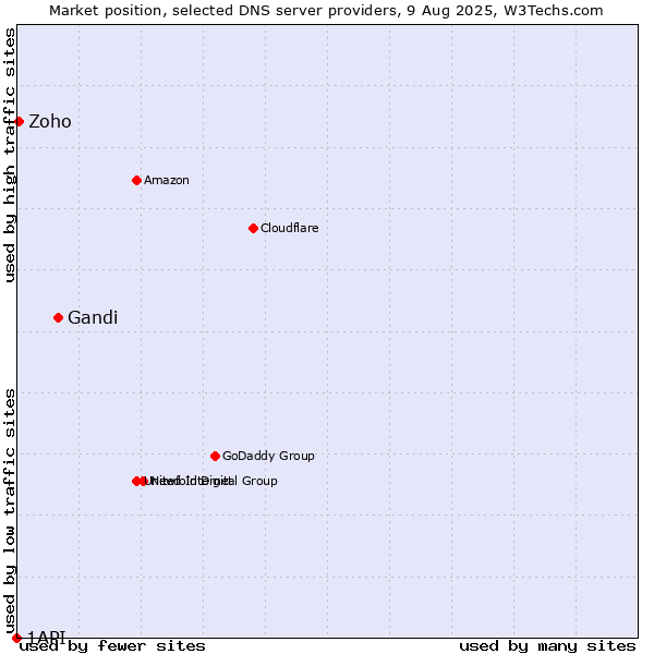 Market position of Gandi vs. Zoho vs. 1API