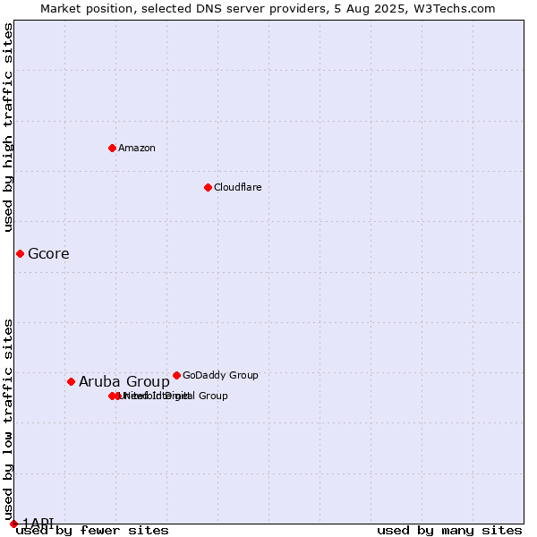 Market position of Aruba Group vs. Gcore vs. 1API