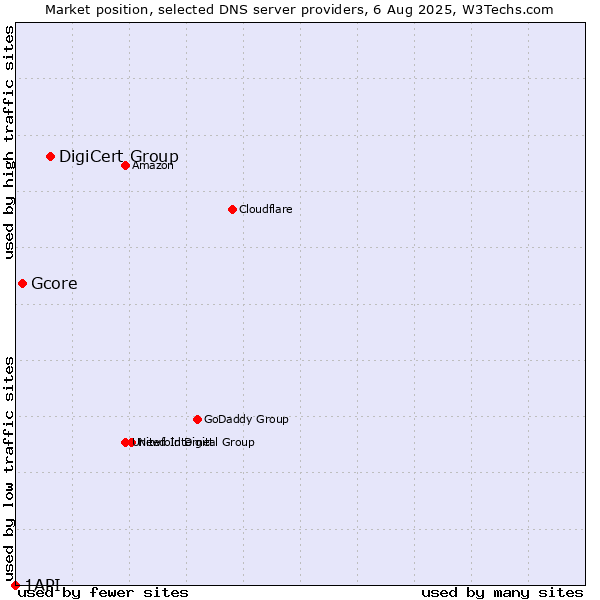 Market position of DigiCert Group vs. Gcore vs. 1API