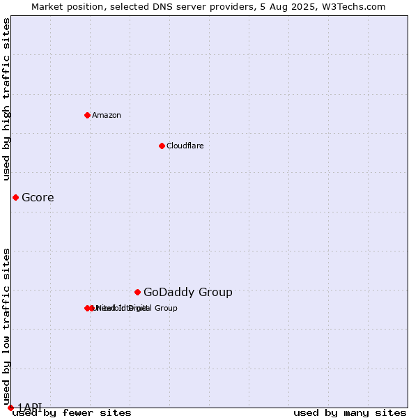 Market position of GoDaddy Group vs. Gcore vs. 1API