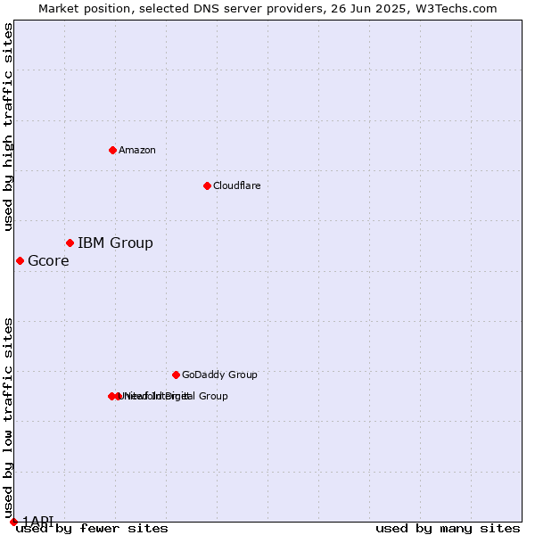 Market position of IBM Group vs. Gcore vs. 1API