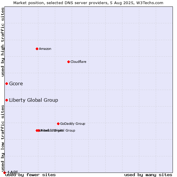 Market position of Liberty Global Group vs. Gcore vs. 1API