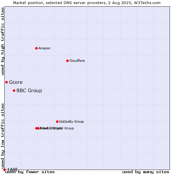 Market position of RBC Group vs. Gcore vs. 1API