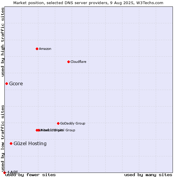 Market position of Güzel Hosting vs. Gcore vs. 1API