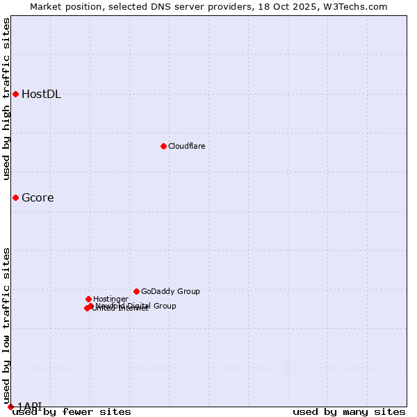 Market position of Gcore vs. HostDL vs. 1API