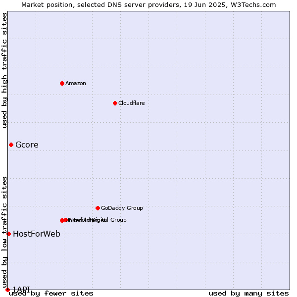 Market position of Gcore vs. HostForWeb vs. 1API