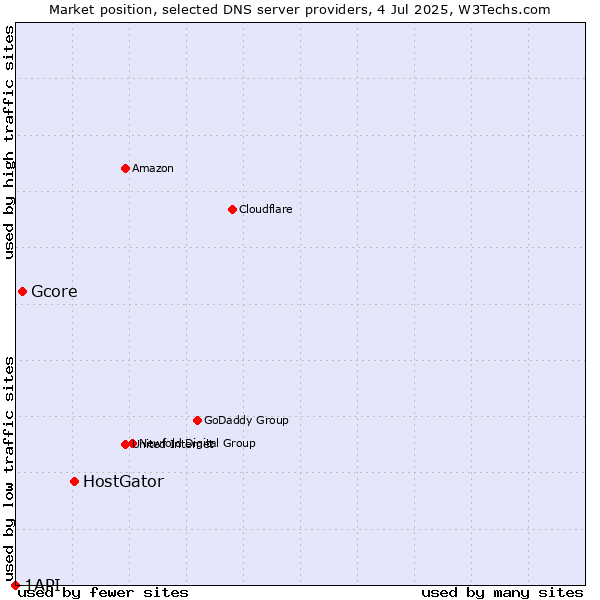 Market position of HostGator vs. Gcore vs. 1API