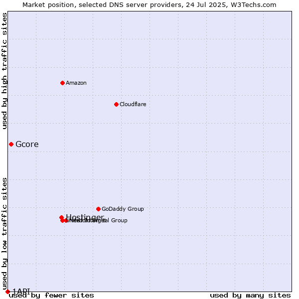 Market position of Hostinger vs. Gcore vs. 1API