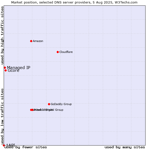 Market position of Gcore vs. Managed IP vs. 1API