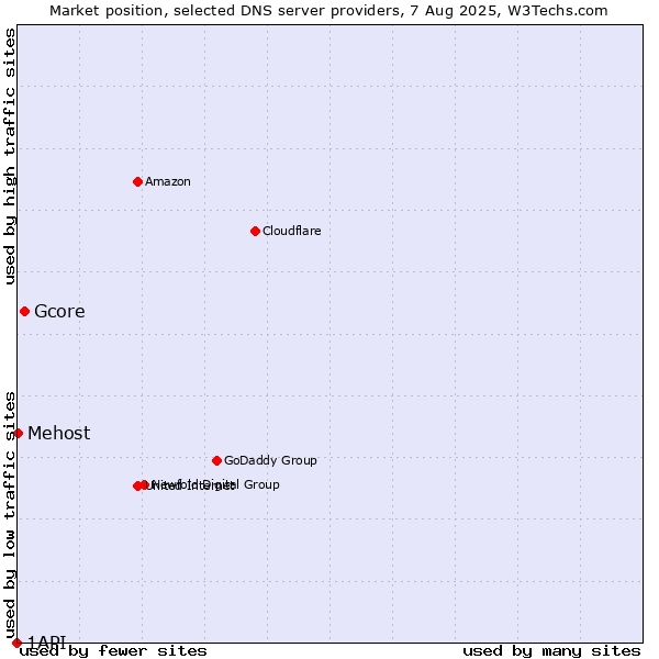 Market position of Gcore vs. Mehost vs. 1API
