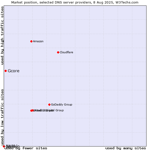 Market position of Gcore vs. Nanelo vs. 1API