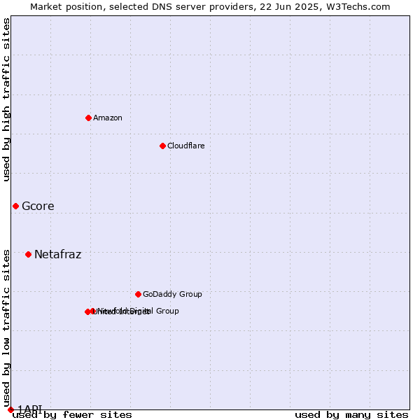 Market position of Netafraz vs. Gcore vs. 1API