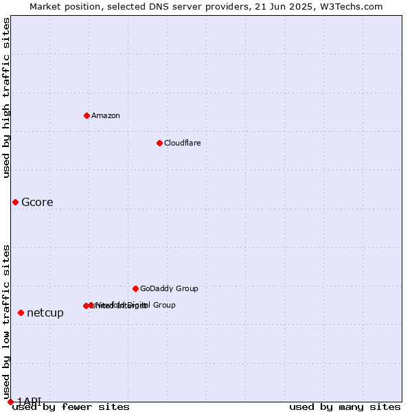 Market position of netcup vs. Gcore vs. 1API
