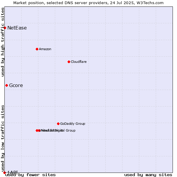 Market position of Gcore vs. NetEase vs. 1API