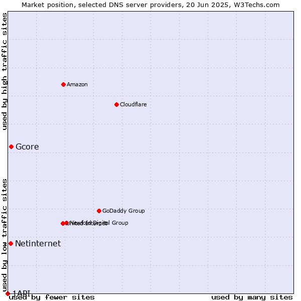 Market position of Gcore vs. Netinternet vs. 1API