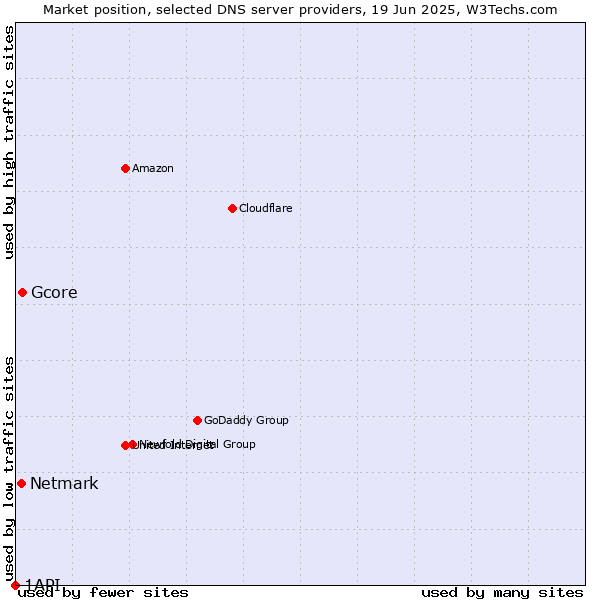 Market position of Gcore vs. Netmark vs. 1API