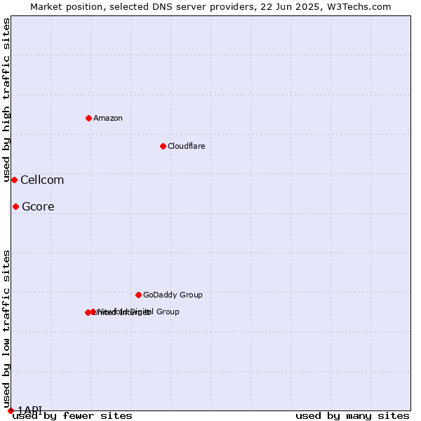 Market position of Gcore vs. Cellcom vs. 1API
