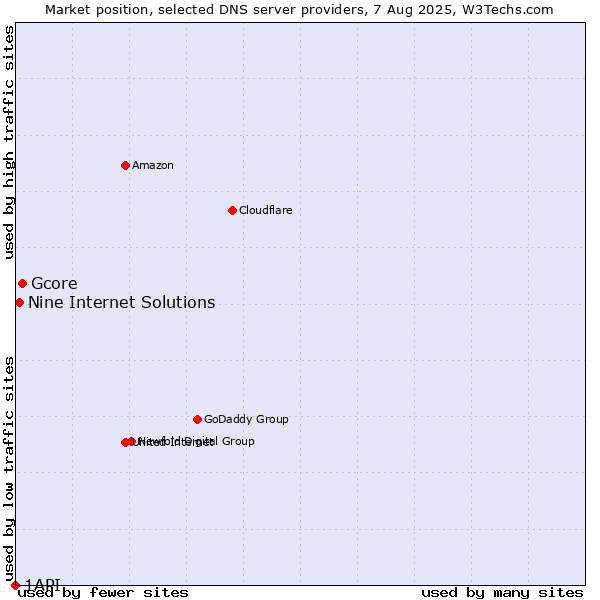 Market position of Gcore vs. Nine Internet Solutions vs. 1API